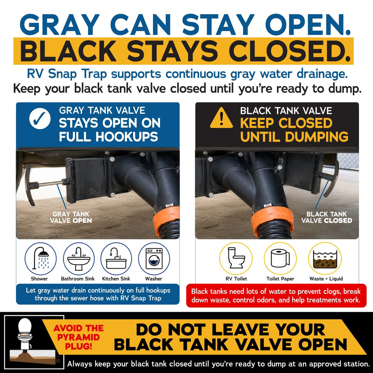 An informational graphic for an RV snap trap, showing two side-by-side panels with photos of black plastic pipes and colored callouts explaining the correct use of the gray tank valve